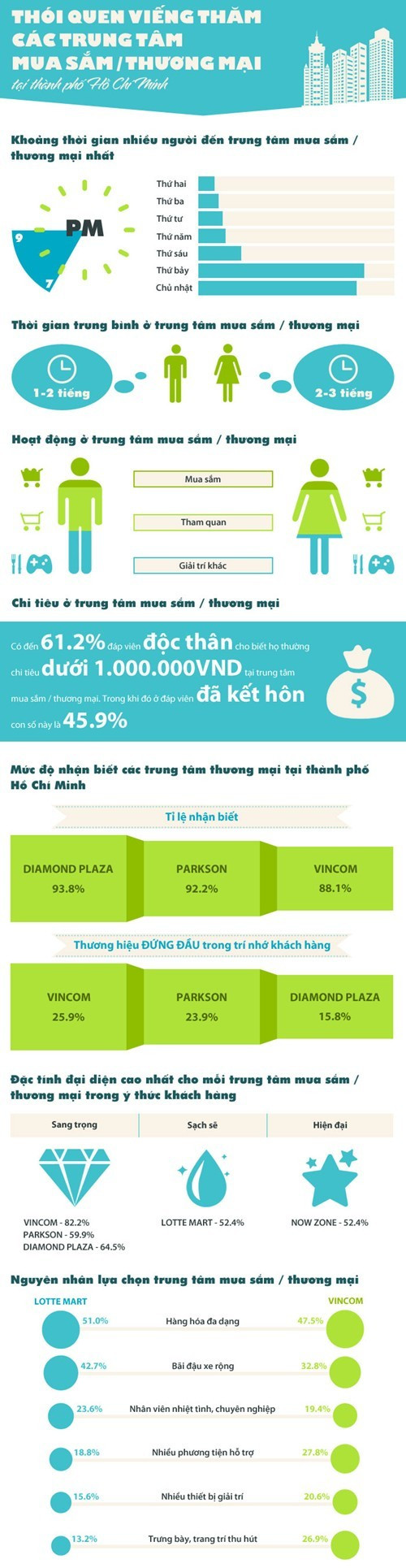 infographic-thoi-quen-tham-vieng-cac-trung-tam-thuong-mai-tphcm