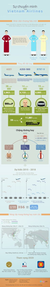 [Infographic] Sự chuyển mình tỷ đô của Vietnam Airlines 7