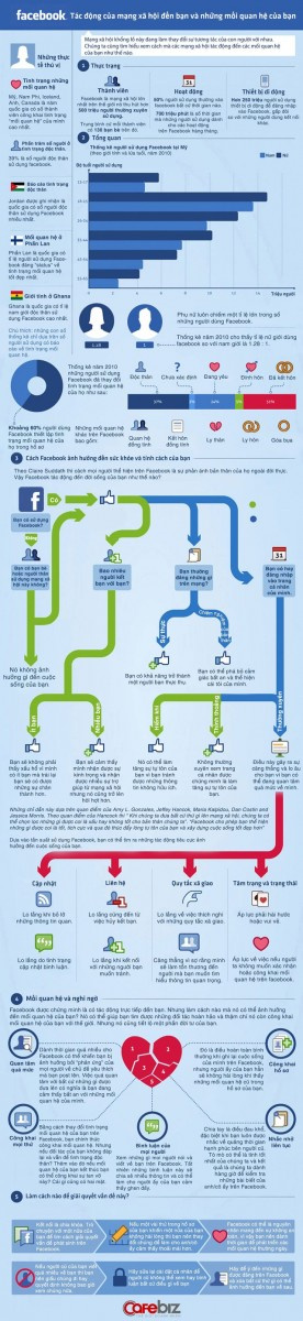 [Infographic] Cách Facebook ảnh hưởng đến các mỗi quan hệ 4