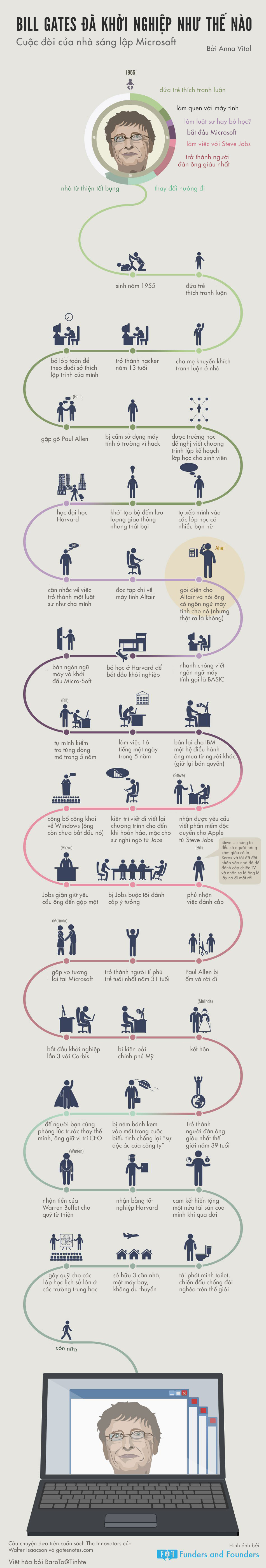 [Infographic] Cuộc đời khởi nghiệp của Bill Gates 4