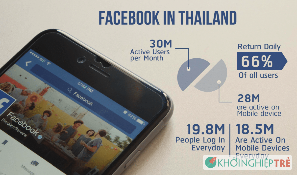 Facebook lần đầu tiên dừng mọi hoạt động quảng cáo ở Thái Lan