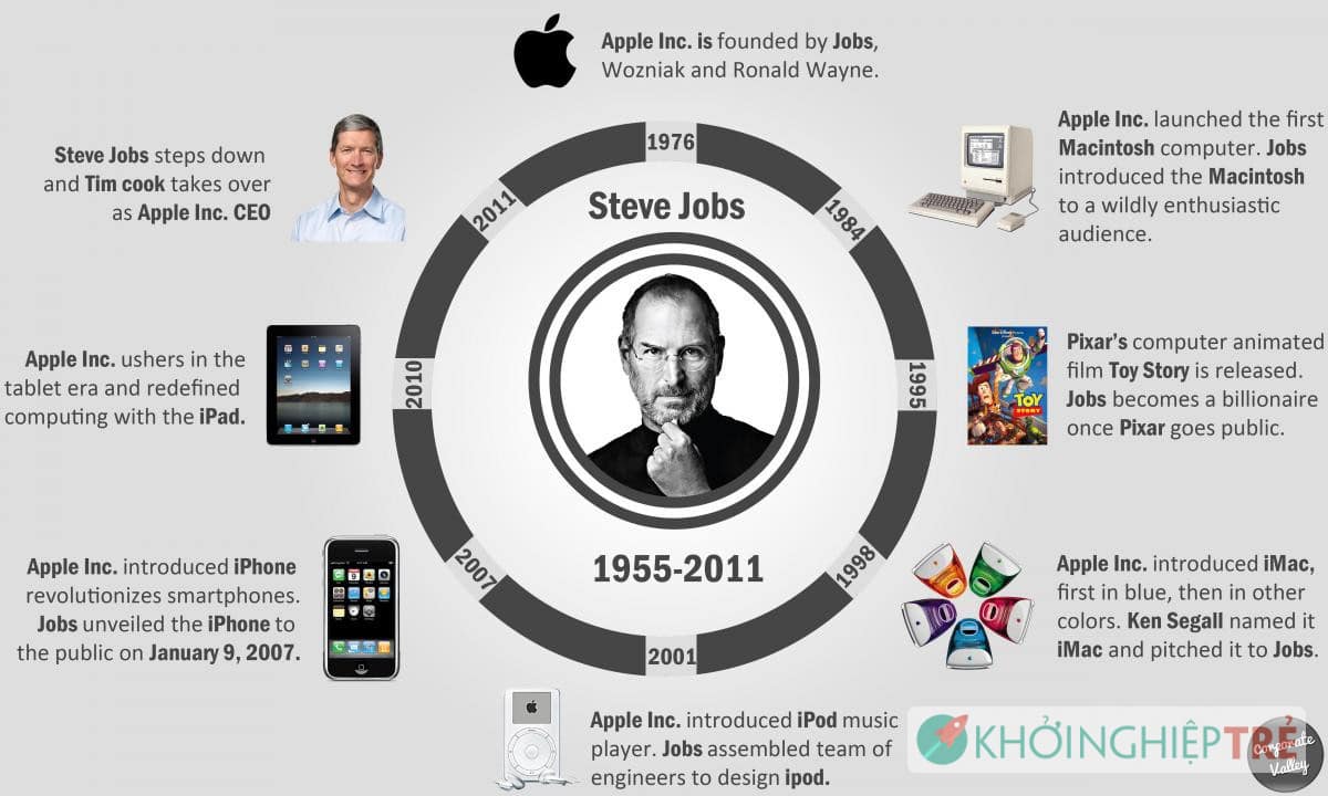 Khởi nghiệp kinh doanh với tinh thần của Steve Jobs