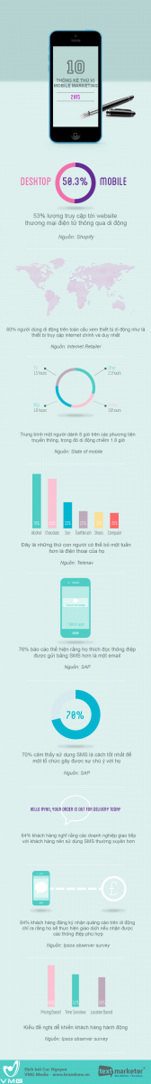 10 thống kê thú vị về mobile marketing 2015 6
