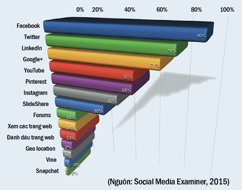 Facebook - mạng xã hội marketing quan trọng nhất 2