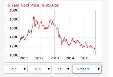 Giá vàng lao dốc kể từ năm 2013. Nguồn: Gold Price.