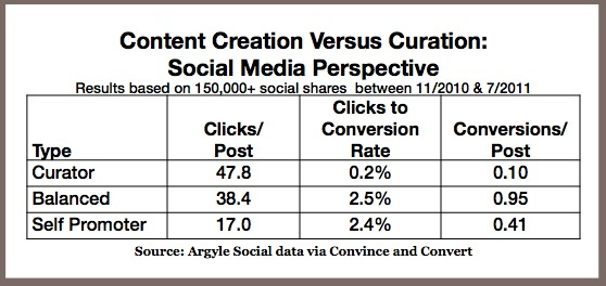 Bảng so sánh giữa tỉ lệ chuyển đổi, tỉ lệ nhấp chuột của Content Creator và Content Curator (Nguồn: Convinceandconvert) ​