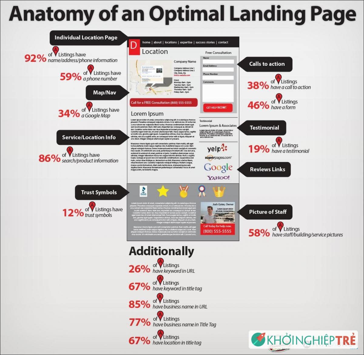 Landing Page là gì? 3 bước xây dựng landing hiệu quả