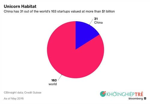 Trung Quốc chiếm 31 trong số 163 startup có giá trị trên 1 tỷ USD của thế giới. Nguồn: Bloomberg