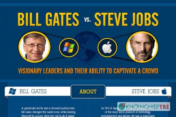Cách Steve Jobs khởi nghiệp thành công 