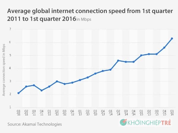 Xu hướng Internet toàn cầu 2017 với các số liệu