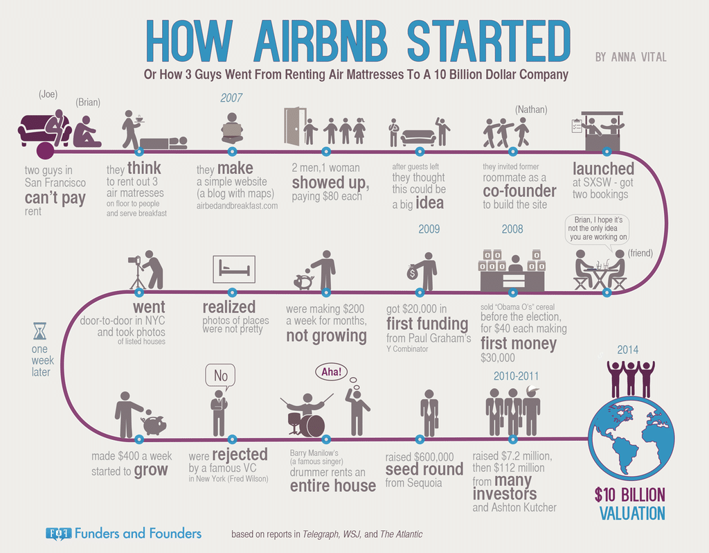 5 công thức giúp startup Airbnb giữ vững vị thế cạnh tranh