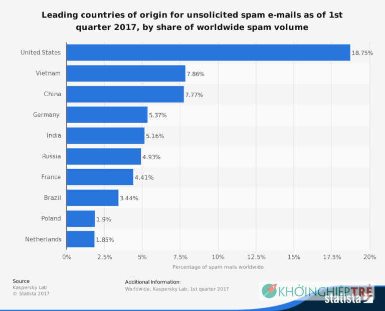 Làm sao để email marketing không vào hộp thư spam?