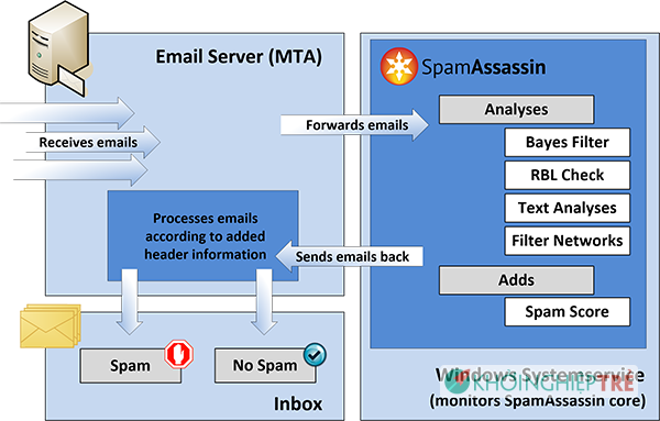 Làm sao để email marketing không vào hộp thư spam?