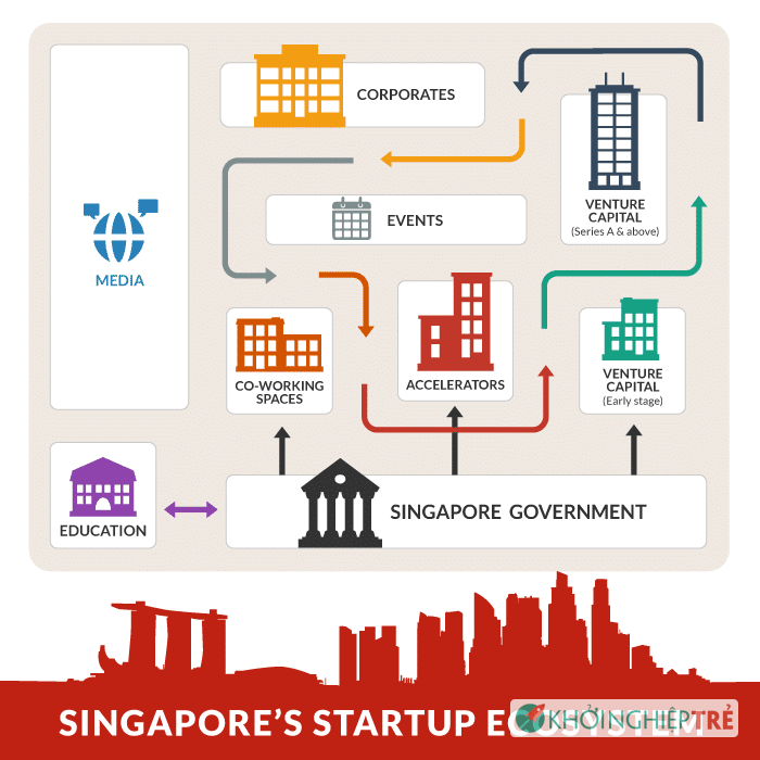 Vì sao Singapore trở thành một trung tâm khởi nghiệp? - Phần 2
