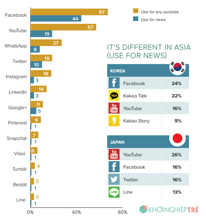 Nhu cầu sử dụng mạng xã hội để đọc tin (khối vàng) so với các mục đích khác (khối xanh) trong những nước mà RISJ khảo sát. Tuy nhiên, nhu cầu đọc tin trên mạng xã hội ở Hàn Quốc và Nhật Bản có sự khác biệt so với số liệu chung. Ảnh:RISJ