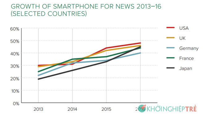 Tỷ lệ sử dụng điện thoại thông minh để đọc tin tức qua các năm ở những nước như Mỹ, Anh, Đức, Pháp và Nhật. Ảnh:RISJ