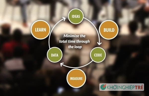 Lean startup sử dụng phương pháp tiếp cận “vượt ra khỏi 4 bức tường” để kiểm chứng các giả thuyết của họ.