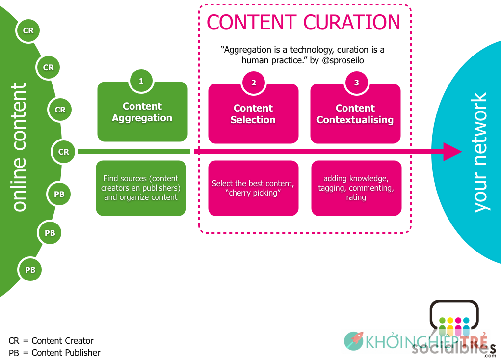 Content Curation - Xu hướng mới của Content Marketing