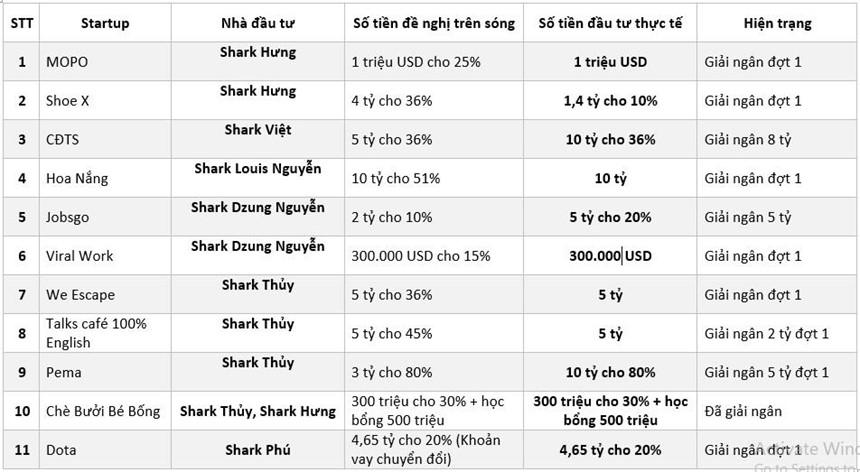 Shark Tank: Bao nhiêu startup đã nhận được vốn hỗ trợ ?