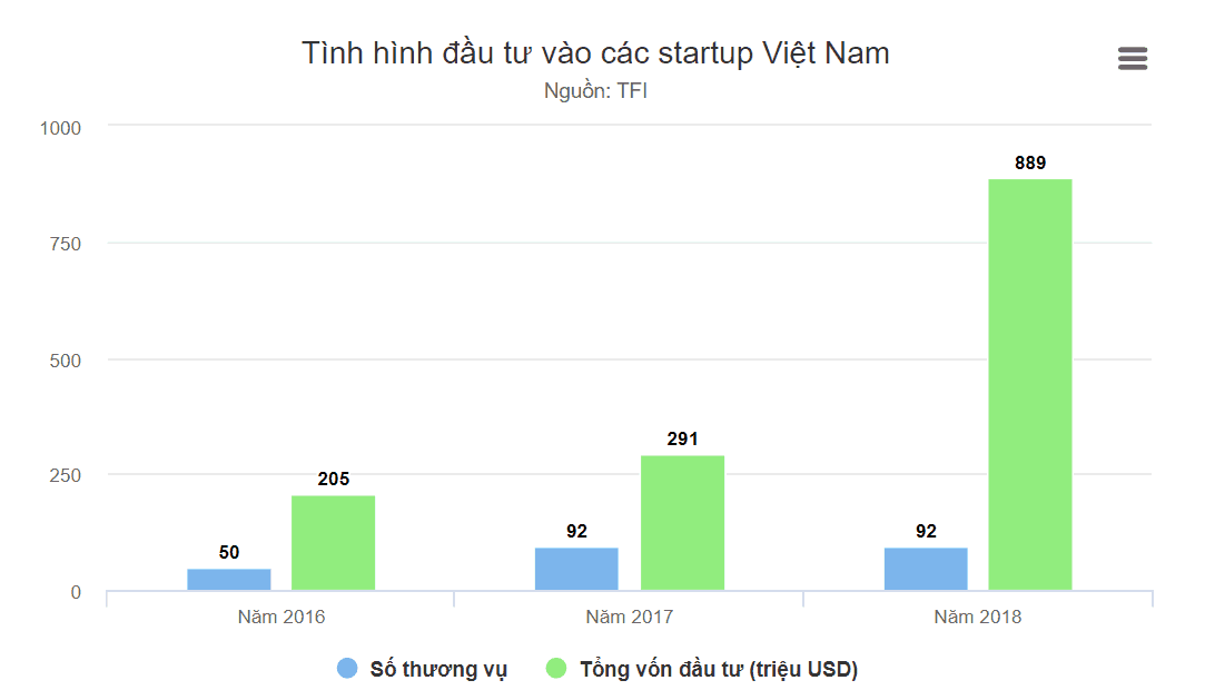Về lượng startup Việt Nam đứng thứ 3 Đông Nam Á 1