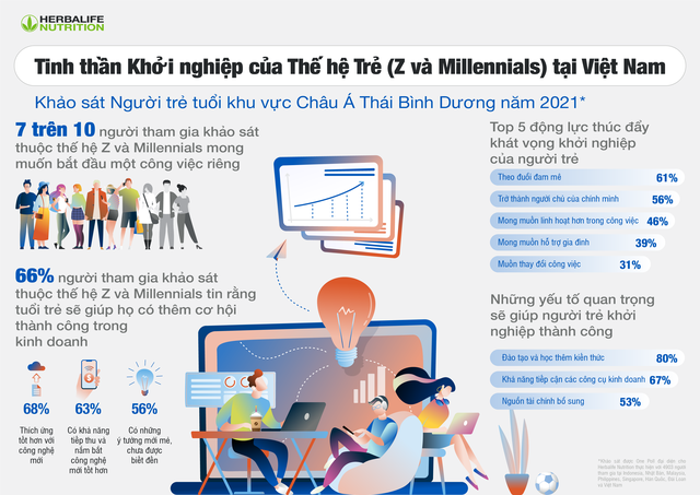 71% thế hệ trẻ ở Việt Nam muốn trở thành doanh nhân trong tương lai